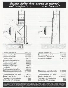 Quale delle due costa di meno?