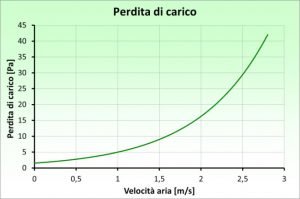 perdita di carico cooling pad