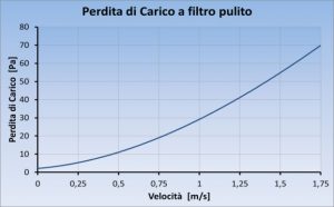 perdita di carico hcs2