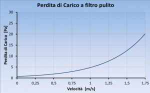 perdita di carico std